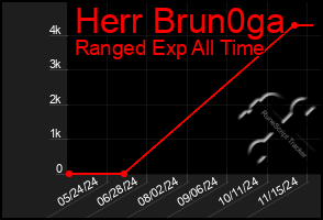 Total Graph of Herr Brun0ga