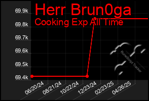 Total Graph of Herr Brun0ga