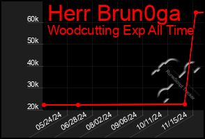 Total Graph of Herr Brun0ga