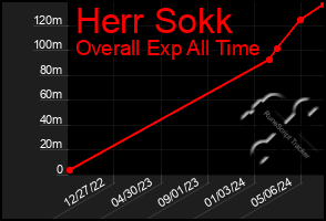 Total Graph of Herr Sokk