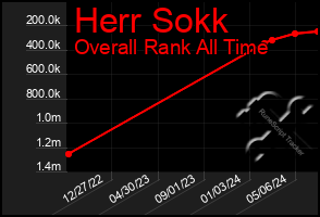 Total Graph of Herr Sokk