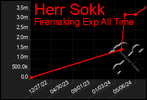 Total Graph of Herr Sokk