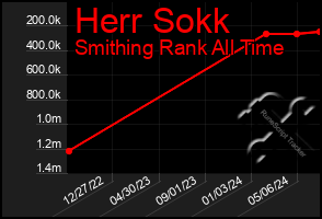 Total Graph of Herr Sokk