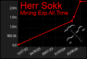 Total Graph of Herr Sokk