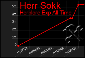 Total Graph of Herr Sokk