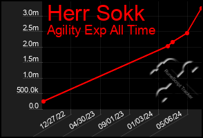 Total Graph of Herr Sokk