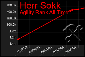 Total Graph of Herr Sokk