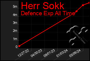 Total Graph of Herr Sokk