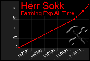 Total Graph of Herr Sokk