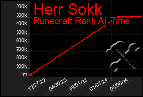 Total Graph of Herr Sokk