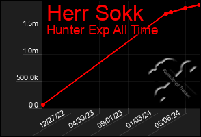 Total Graph of Herr Sokk