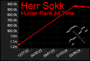 Total Graph of Herr Sokk