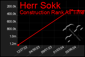 Total Graph of Herr Sokk