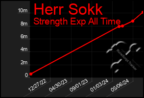 Total Graph of Herr Sokk