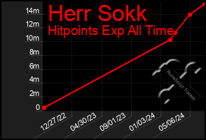 Total Graph of Herr Sokk