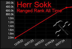 Total Graph of Herr Sokk