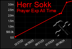 Total Graph of Herr Sokk