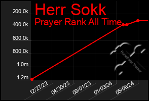 Total Graph of Herr Sokk