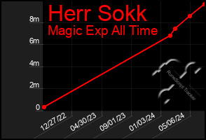 Total Graph of Herr Sokk