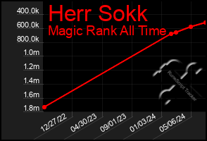 Total Graph of Herr Sokk