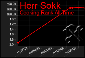 Total Graph of Herr Sokk