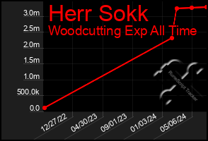 Total Graph of Herr Sokk