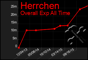 Total Graph of Herrchen