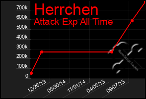 Total Graph of Herrchen