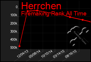 Total Graph of Herrchen