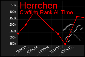 Total Graph of Herrchen