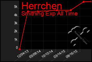 Total Graph of Herrchen