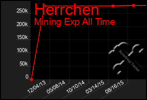 Total Graph of Herrchen