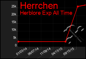 Total Graph of Herrchen