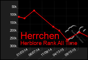 Total Graph of Herrchen