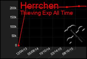 Total Graph of Herrchen