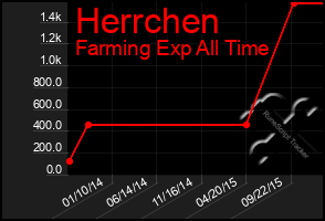 Total Graph of Herrchen