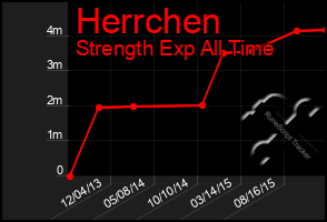 Total Graph of Herrchen