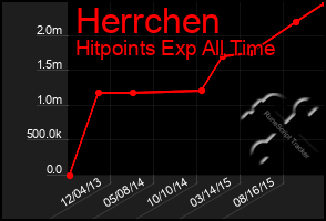 Total Graph of Herrchen
