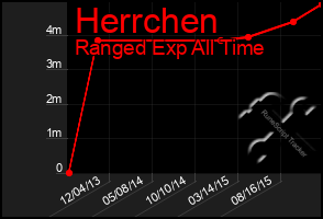 Total Graph of Herrchen