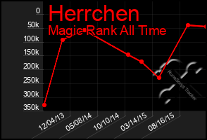 Total Graph of Herrchen