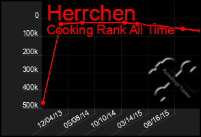 Total Graph of Herrchen
