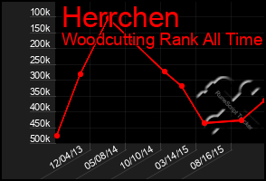 Total Graph of Herrchen