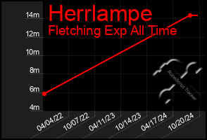 Total Graph of Herrlampe