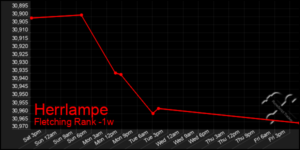 Last 7 Days Graph of Herrlampe