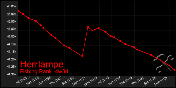 Last 31 Days Graph of Herrlampe