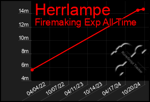 Total Graph of Herrlampe