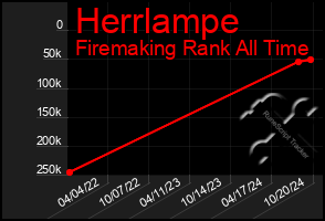 Total Graph of Herrlampe