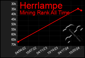 Total Graph of Herrlampe