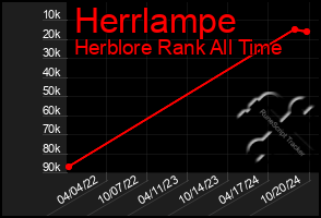 Total Graph of Herrlampe