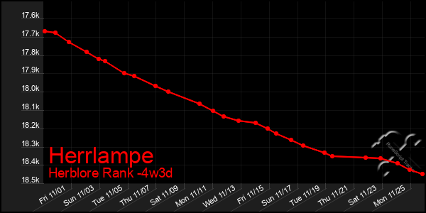 Last 31 Days Graph of Herrlampe